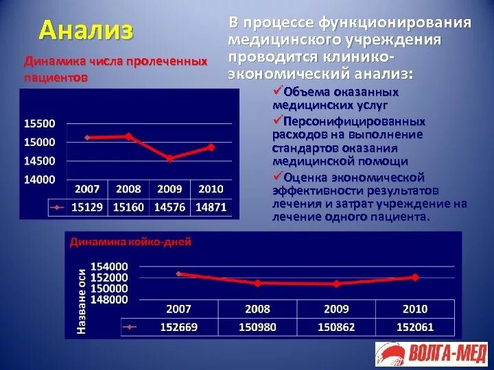 Затраты медицинской организации. Затраты медицинской организации на оказание медицинских услуг. Медицинского обслуживания анализ. Динамика пациента.