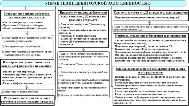 Регламент по дебиторской задолженности по доходам. Алгоритм управления дебиторской задолженностью. регламент работы с дебиторской и кредиторской задолженностью. регламент управления дебиторской задолженностью пример. способы сокращения дебиторской задолженности.