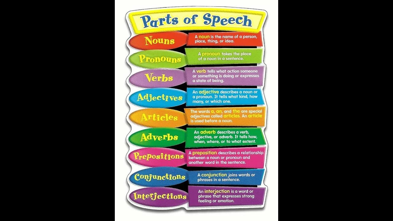 Nouns verbs adjectives pronouns. Types of speech in english. Nouns verbs adjectives pronouns. Noun pronoun verb adverb adjective. Noun pronoun.