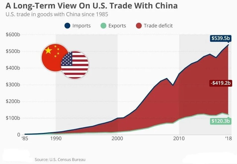 Международная торговля китая. Торговый баланс США Китай. Торговля между США И Китаем. Товарооборот между Китаем и США. Объем торговли Китая с США.