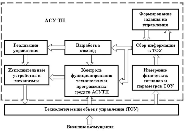 Типовые модели систем. Структурная схема АСУТП. Система АСУ ТП схема. Структурная схема системы управления АСУ. Структурная схема АСУ ТП производства.