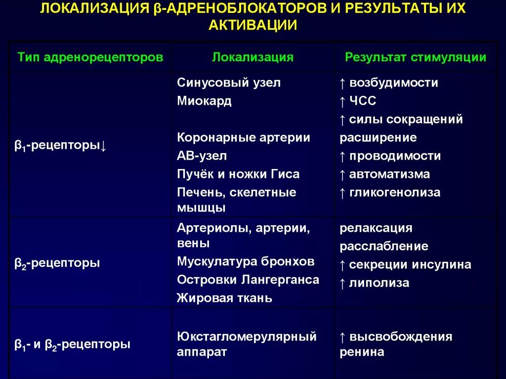 Тест сердечные препараты. Бета 2 адреноблокаторы препараты. Бета 2 адренорецепторы препараты. Бета адреноблокаторы локализация. Альфа адренорецепторы локализация.