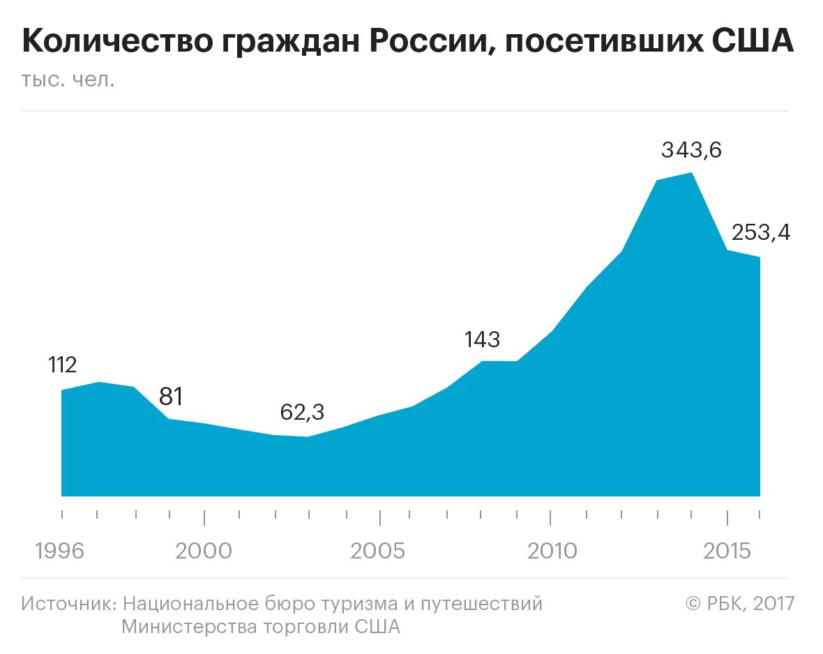 Сколько граждан в сша