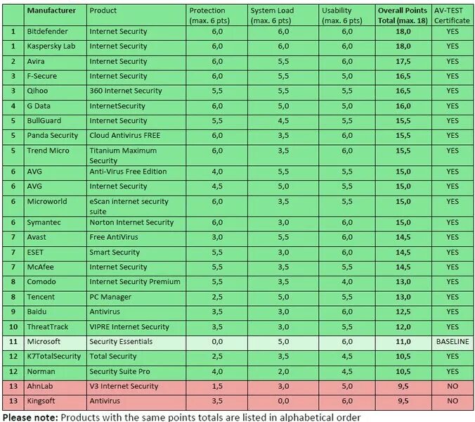 Таблица антивирусов. Сравнение антивирусов таблица. Антивирусные программы таблица. Сравнительная таблица антивирусных программ. Антивирус анализ антивирусов