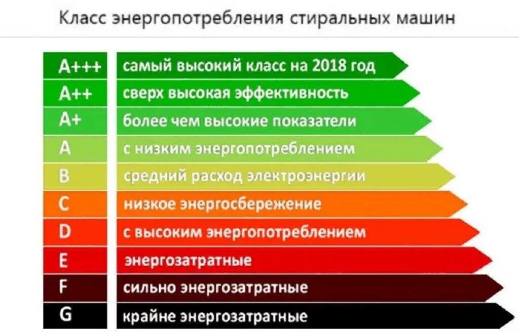 Класс энергоэффективности стиральных машин а+++. Стиральная машина класс класс энергоэффективности а. Класс потребления энергии. Энергоэффективность посудомоечных машин класс энергоэффективности. Какой класс холодильника лучше