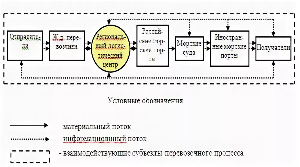 Региональные транспортно логистические системы. Основные элементы логистической системы промышленного предприятия. Региональные транспортно логистические системы. Классификация логистических систем схема. Моделирование логистических систем.