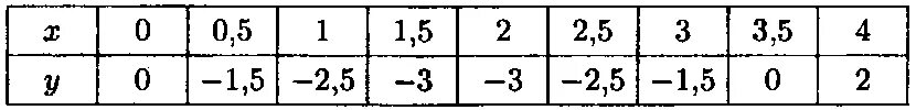 Задана функция у 5х 3. Составить таблицу значений функций заданной формулой. Составь таблицу значения функции заданной формулой. Функция задана формулой y=1-x2. Составь таблицу значений функции заданной формулой y x x-3.5.