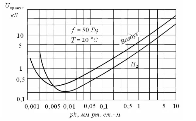 Напряженность пробоя воздуха. Напряжение пробоя вакуума. Напряжение пробоя воздуха от давления. Зависимость напряжения пробоя от давления. Пробивное напряжение воздуха в зависимости от давления.
