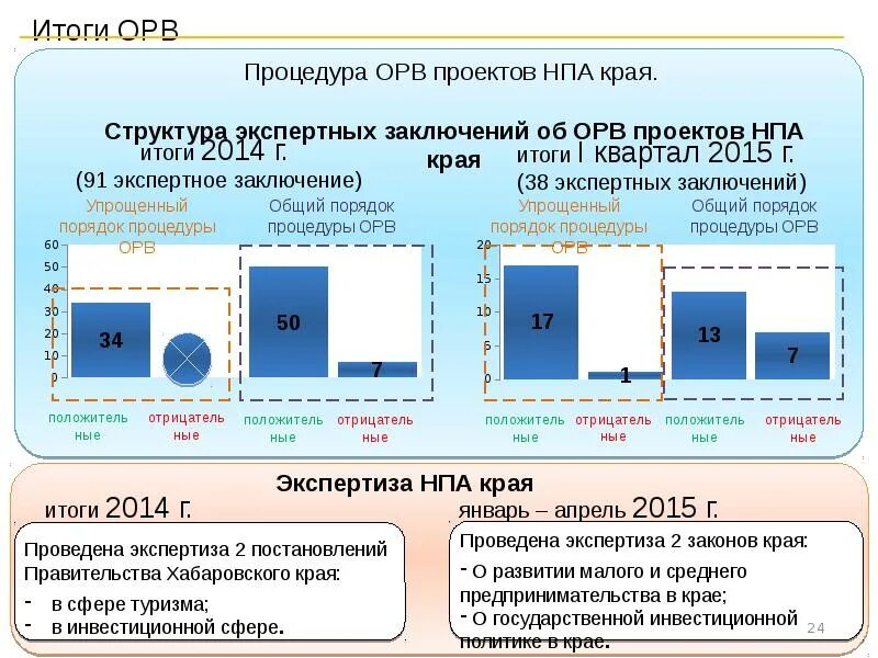 ОРВ р17. Начало действия института ОРВ В Сургутском. Практика реализации института ОРВ В Сургутском муниципальном районе. Практики реализации института