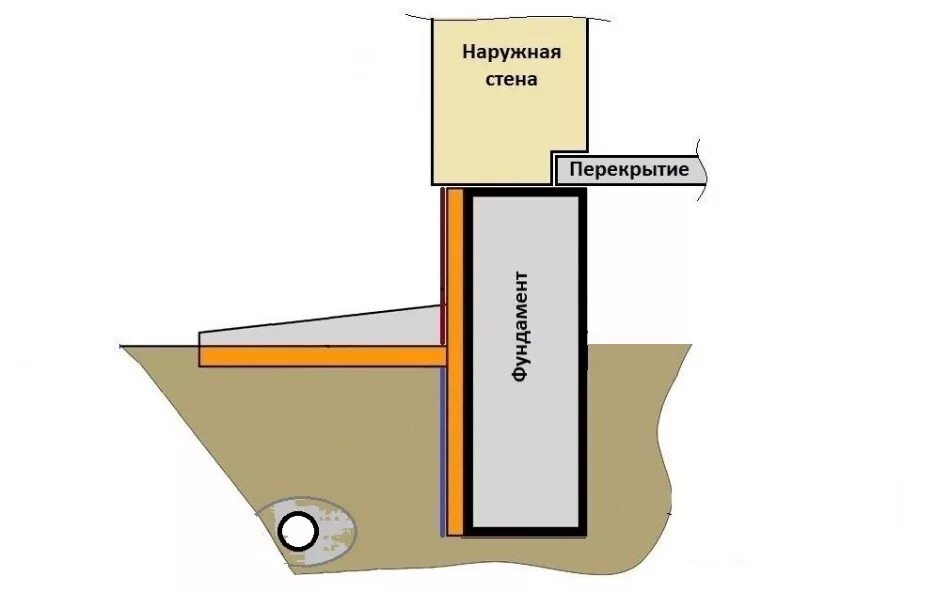 Обратная засыпка ростверка фундамента. Изоляция фундамента схема. Эппс для фундамента. Теплоизоляция фундамента пеноплексом. Схемы гидроизоляция цоколя фундамента.