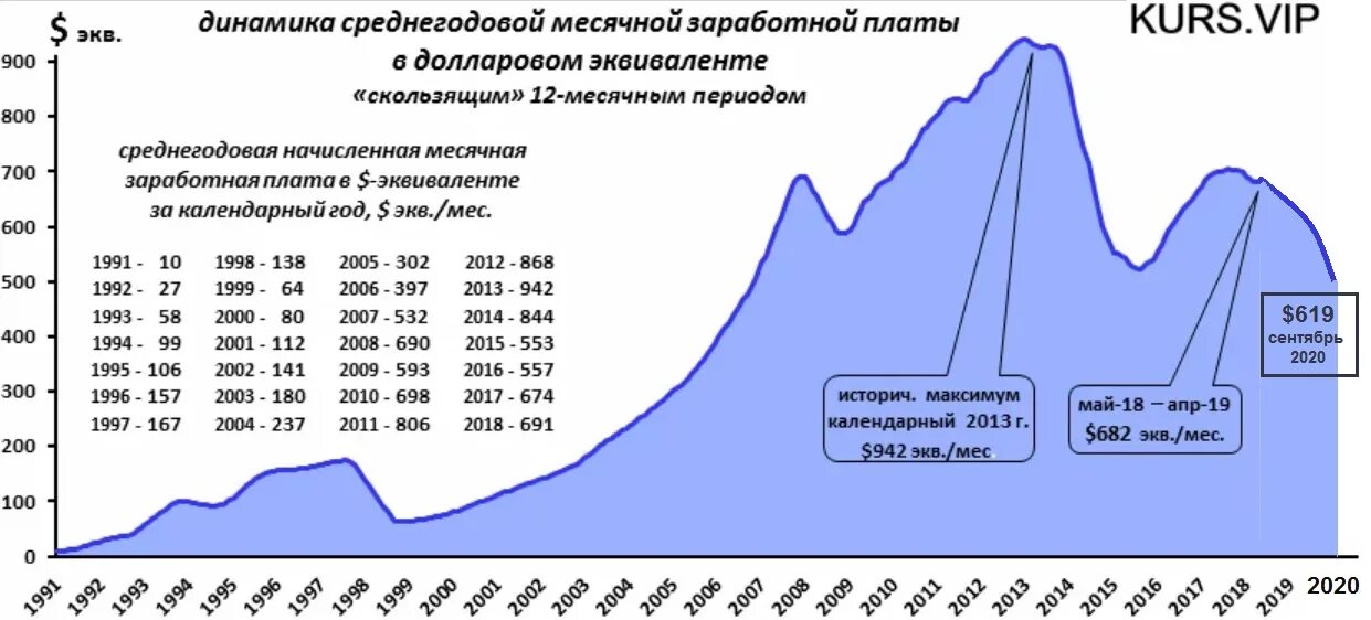 График средней зарплаты в России в долларах. Динамика реальной заработной платы в России 2020. Средняя зарплата в России в долларах по годам 1990-2020. Динамика средней зарплаты в России по годам. Среднегодовая сокращение