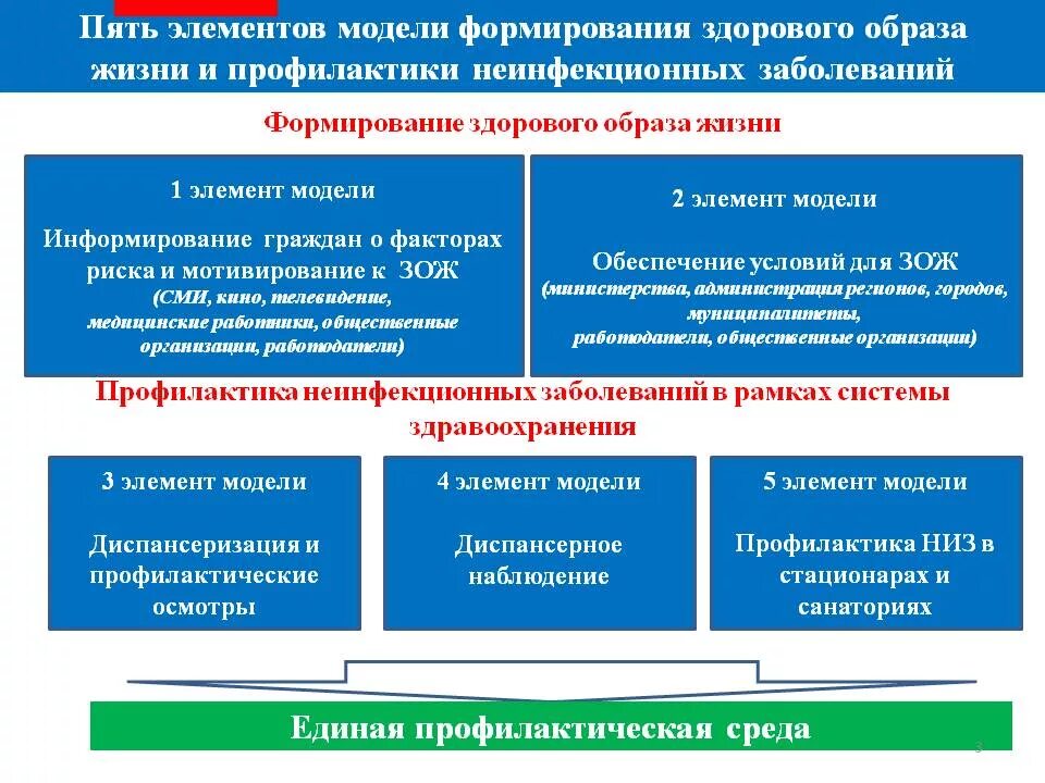 Какие элементы формируют