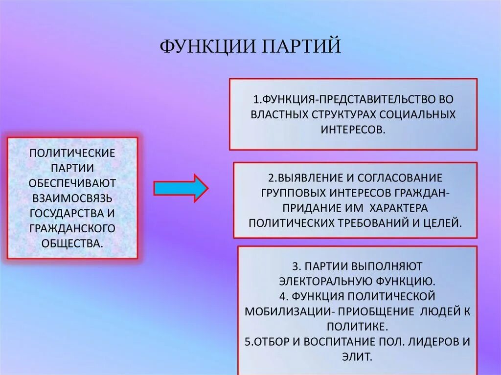 Функции политического представительства. Политическая партия функции. Функции роли политической партии. Функции политических партий. Политические партии и движения функции.