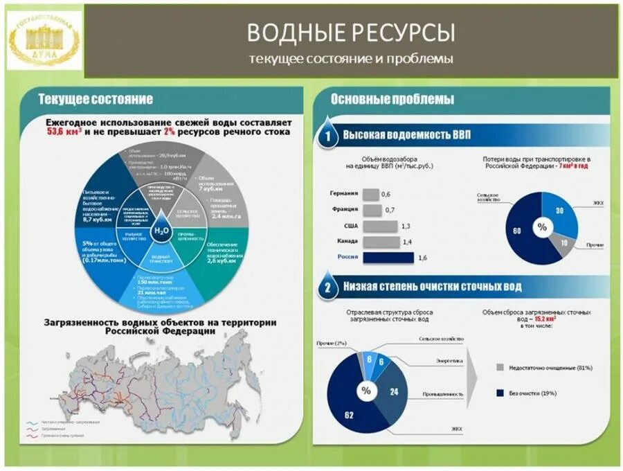 Состояние использования водных ресурсов. Состояние водных ресурсов рф. водные ресурсы использование. использование водных ресурсов в россии. . состояние и использование водных ресурсов:.
