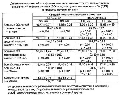 Какие показатели ели