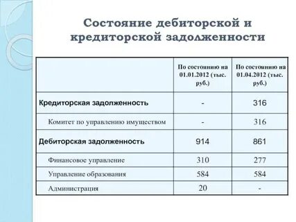 Кредиторская задолженность авансы выданные