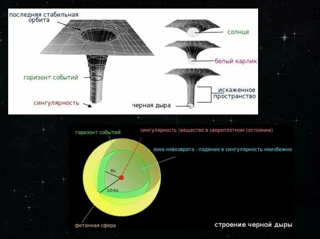 Сингулярность простыми словами. Структура черной дыры схема. Строение черной дыры схема. Черные дыры Горизонт событий сфера Шварцшильда. Горизонт событий черной дыры схема.