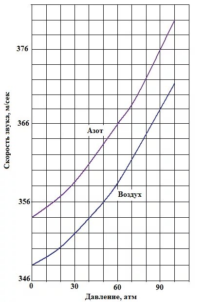 Скорость звука от давления. Зависимость скорости звука от давления. Зависимость скорости звука от давления воздуха. График зависимости скорости звука от температуры в воздухе. Зависимость скорости звука от давления и температуры.