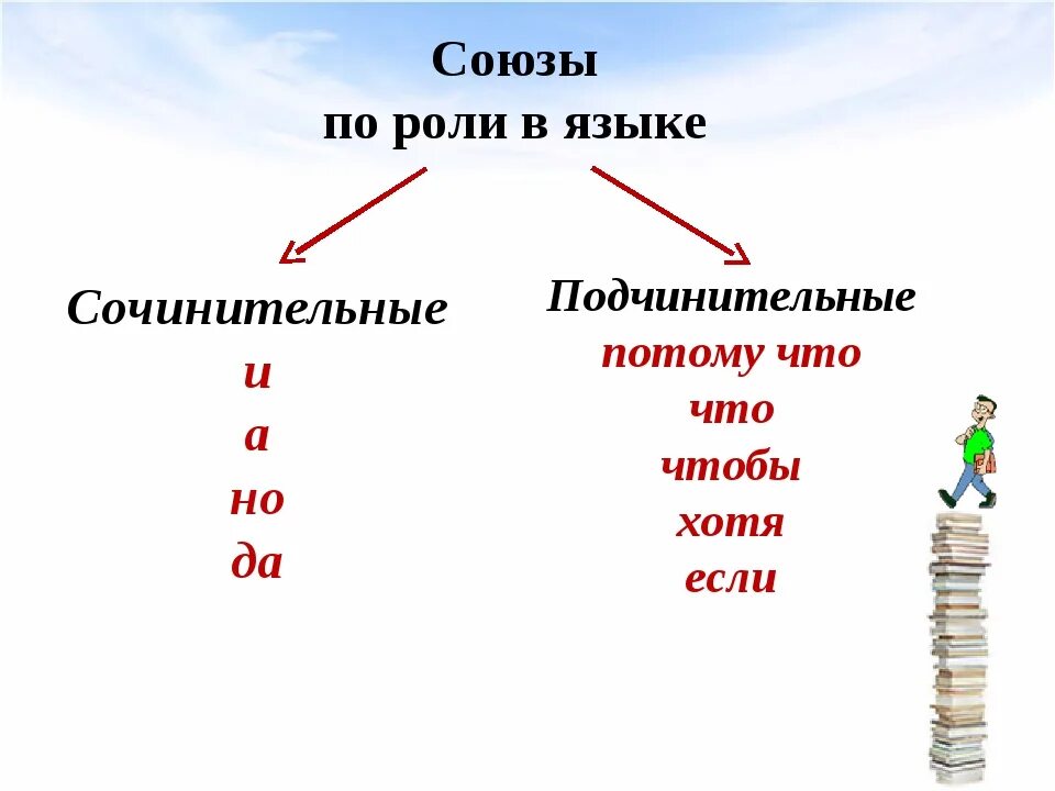 Также это сочинительный или подчинительный союз