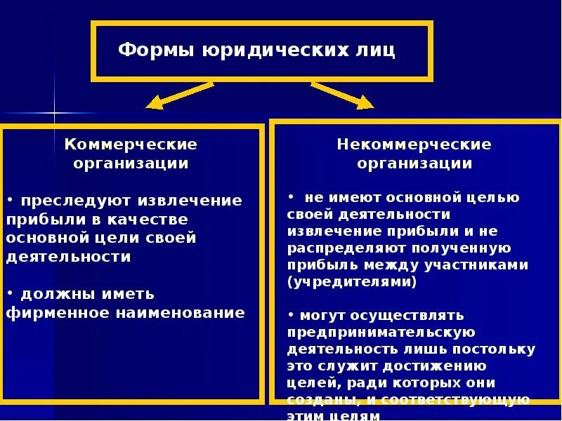 Формы предпринимательства презентация. Правовые основы предпринимательской деятельности. Формы юридических лиц. Коммерческие юридические лица. Основы предпринимательской деятельности кратко.