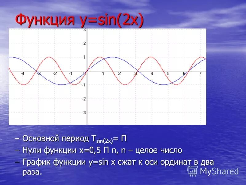 Картинки Y 1 2 SIN Х 2