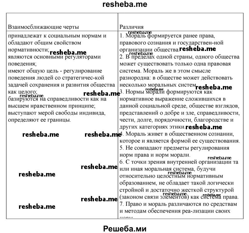 Составить таблицу различий морали и права Нормы права и нормы морали фото