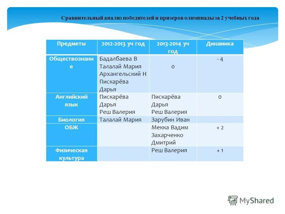 анализ учебно воспитательной работы 3 класс