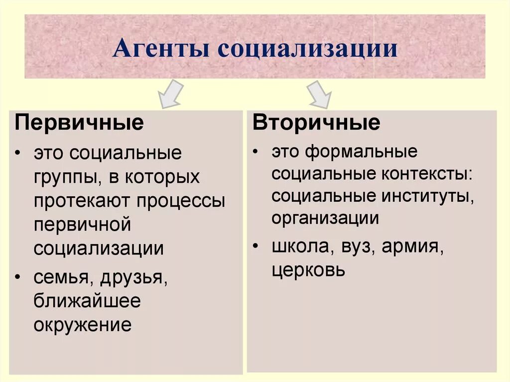 Примеры социализирующей роли агентов. Агенты первичной и вторичной социализации. Агенты социализации Обществознание 8 класс. Агенты и институты первичной социализации. Агенты первичной социализации.