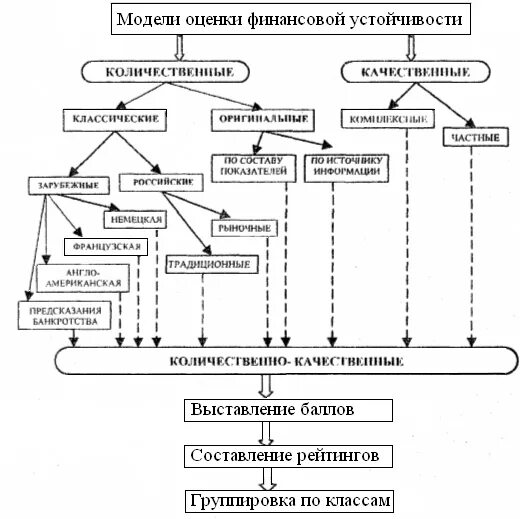 Основные модели оценки. Алгоритм анализа финансовой устойчивости организации. Методы оценки финансовой устойчивости предприятия схема. Схема управления финансовой устойчивостью предприятия. Количественные методы оценки финансовой устойчивости.