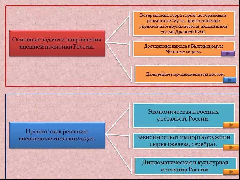 Задачи внешней политики Алексея Михайловича. Внешняя политика Алексея Михайловича задачи. Основные направления политики Алексея Михайловича. Внешняя политика Алексея Михайловича презентация 7 класс.