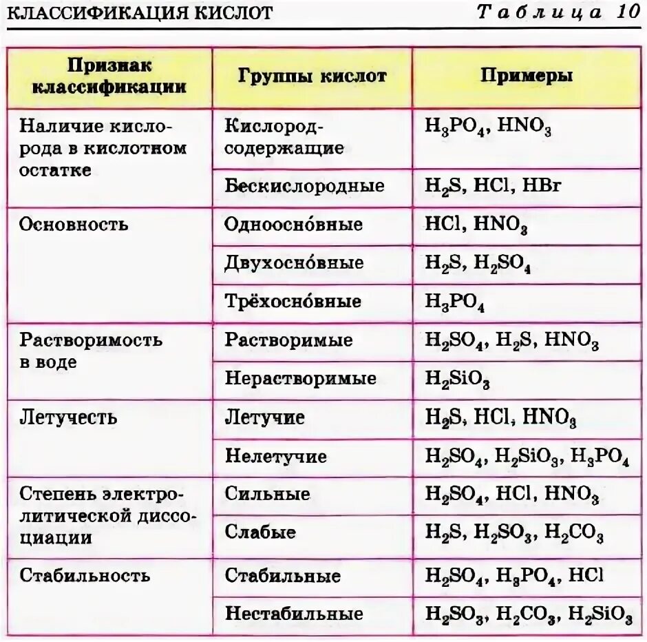 Классификация кислот в химии 8 класс. Классификация кислот таблица. Классификация кислот в химии таблица. Классификация кислот таблица 5.1.. Группа кислот примеры