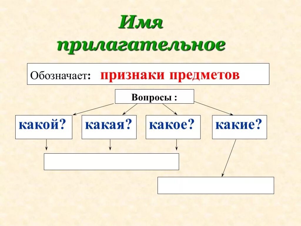 Схема имя прилагательное 2 класс. Таблица имя прилагательное 2 класс. Имена на п. Прилагательное на ий. Слова обозначающие признак предмета имя прилагательное