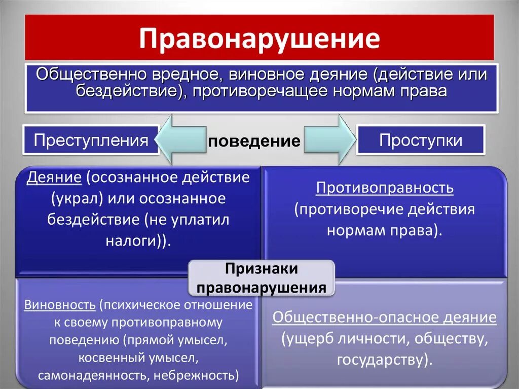 Виновное правонарушение может быть