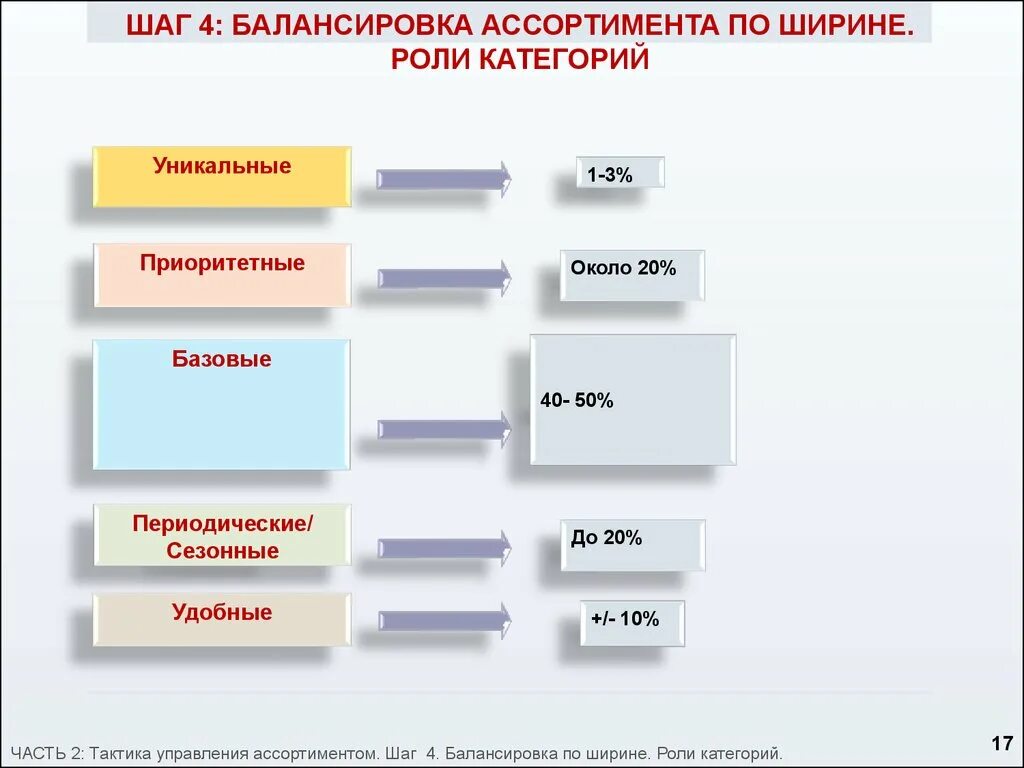 Роли категорий в ассортименте. Роли товарных категорий в ассортименте. Управление товарными категориями. Балансировка ассортимента по ширине роли категорий. Проявить категория