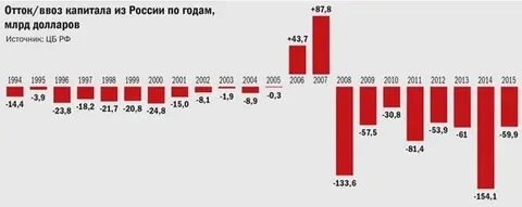 Отток капитала