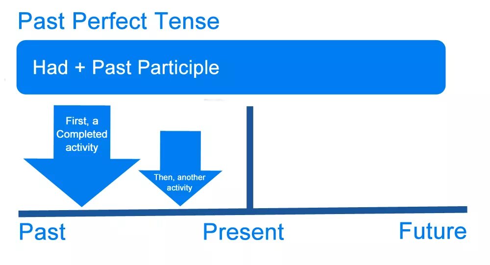 Предложения past perfect tense. Past perfect. Past perfect Tense. Past perfect схема. Past perferc.