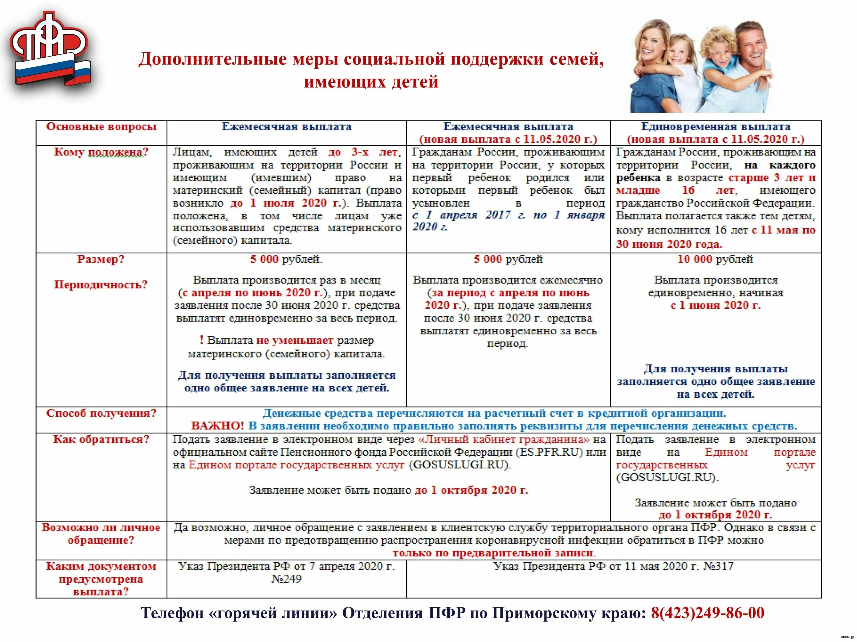 Меры социальной поддержки гражданам имеющим детей