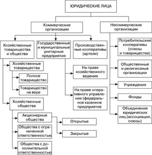 Правовая форма имущества юридических лиц