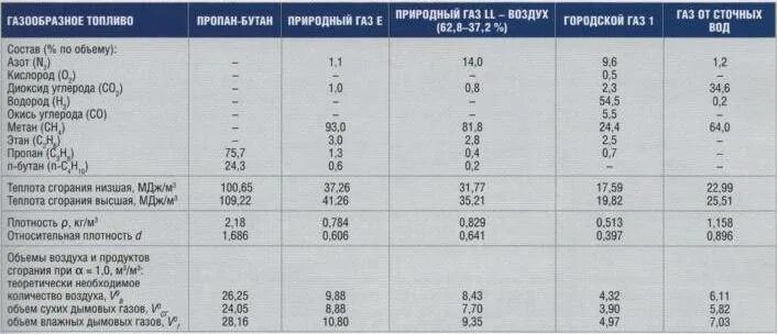 Куб метана сколько литров. Кг сжиженного газа в м3. Кг в литре сжиженного газа. Плотность сжиженного газа 1 куб м3 в кг. 1 Куб сжиженного газа в литрах.