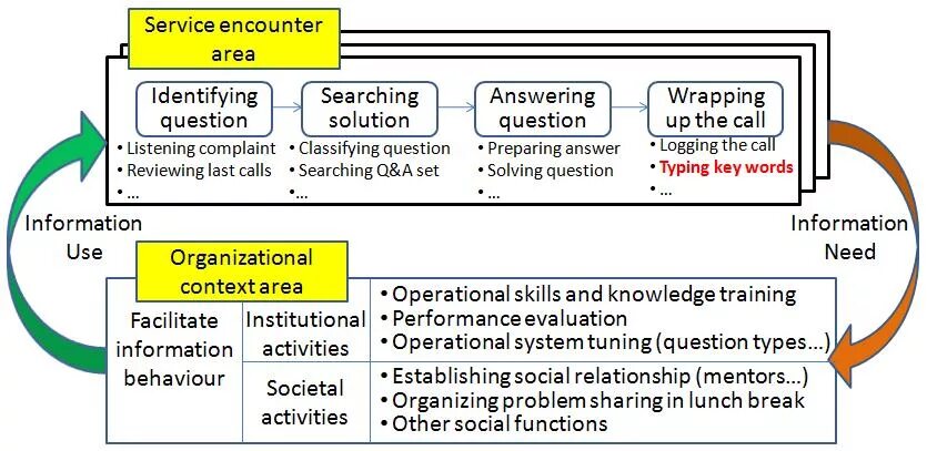 Service encounters. Аудирование солюшен. Service encounter what is. Encounter перевод.