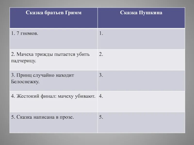 В чем сходство героев произведений. Сравнительный анализ сказок братьев Гримм. Анализ сказок братьев Гримм. Сравнение сказок Пушкина и братьев Гримм. Сравнительный анализ сказок.