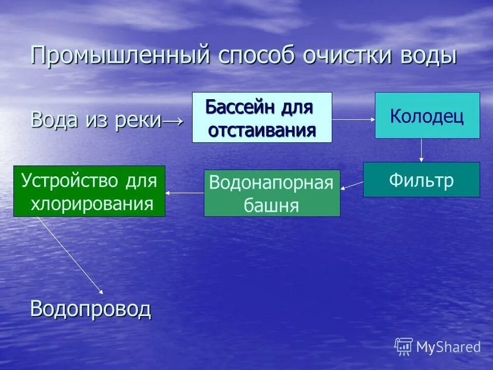 Какие способы очистки воды. Способы очистки воды. Способы очистки водыводы. Физические способы очистки воды. Методы очищения воды.