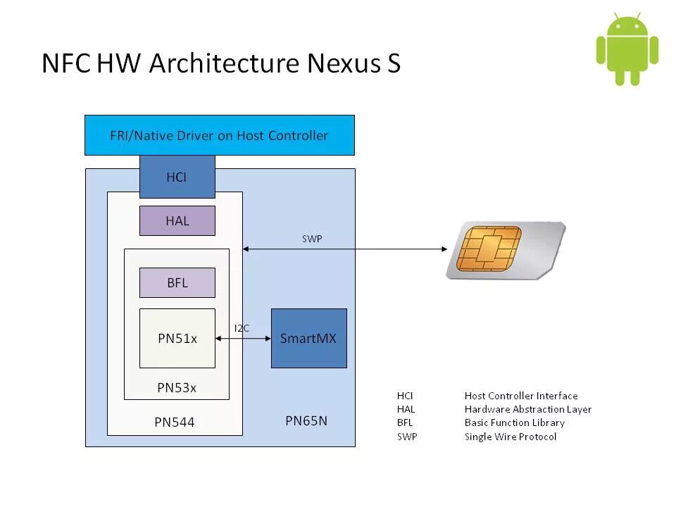 Включается nfc. Схема NFC чипа. Архитектура NFC чипа. NFC технология. Архитектура мобильного приложения.