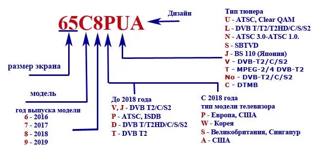 Расшифровка телевизоров lg. Расшифровка маркировки телевизоров LG 2021. Расшифровка моделей телевизоров LG 2021. Расшифровка маркировки телевизоров Samsung 2023. Маркировка телевизоров Samsung 2022.