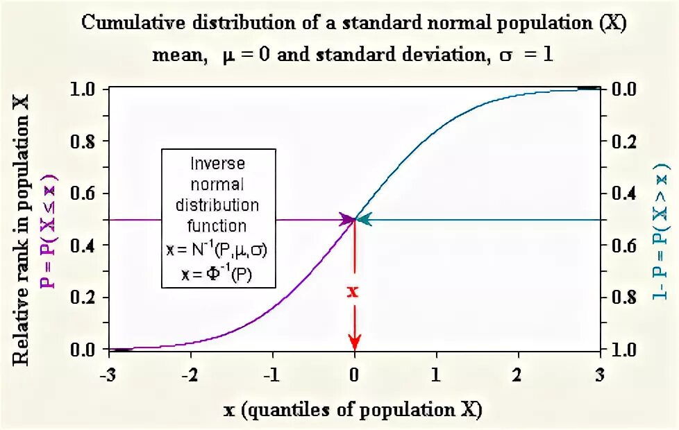 Normal функция. Quantiles of normal distribution. Inverse cumulative distribution function. Cumulative normal density function.