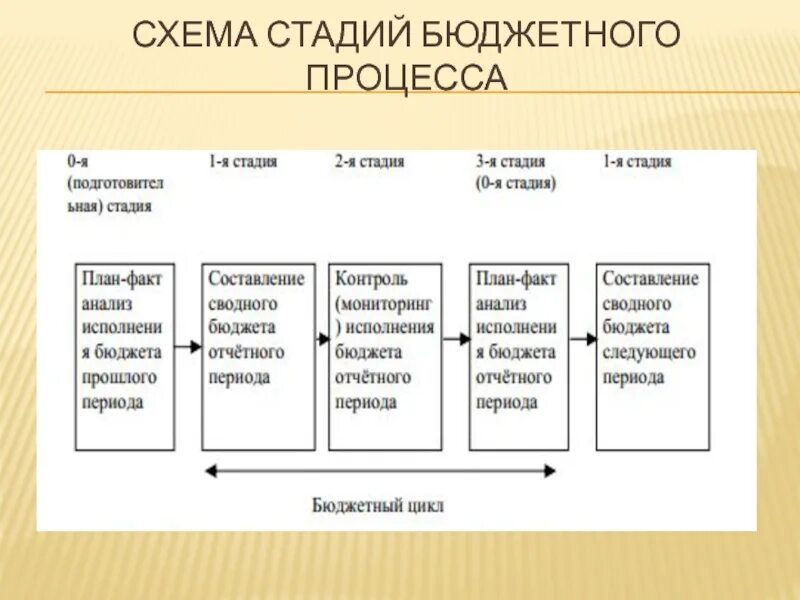 Этапы принятия государственного бюджета. Схема стадий бюджетного процесса. 5 Стадий бюджетного процесса в РФ. Этапы бюджетного процесса в РФ. Стадии бюджетного процесса схема.