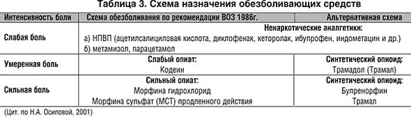 Обезболивающее при синдроме