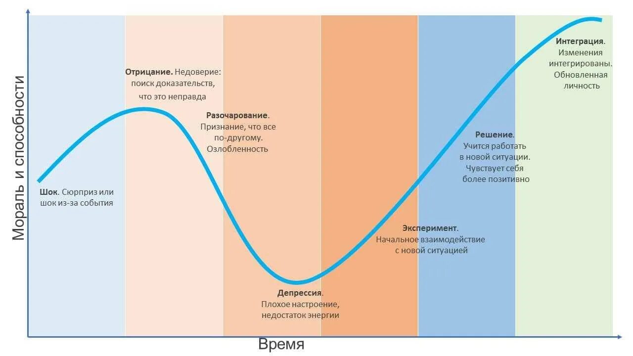 Модель Элизабет Кюблер-Росс «пять стадий принятия». Модель Кюблер Росс 5 стадий. Кривая изменений Кюблер-Росс. Модель принятия изменений Кюблер-Росс. Этапы принятия человека человеком