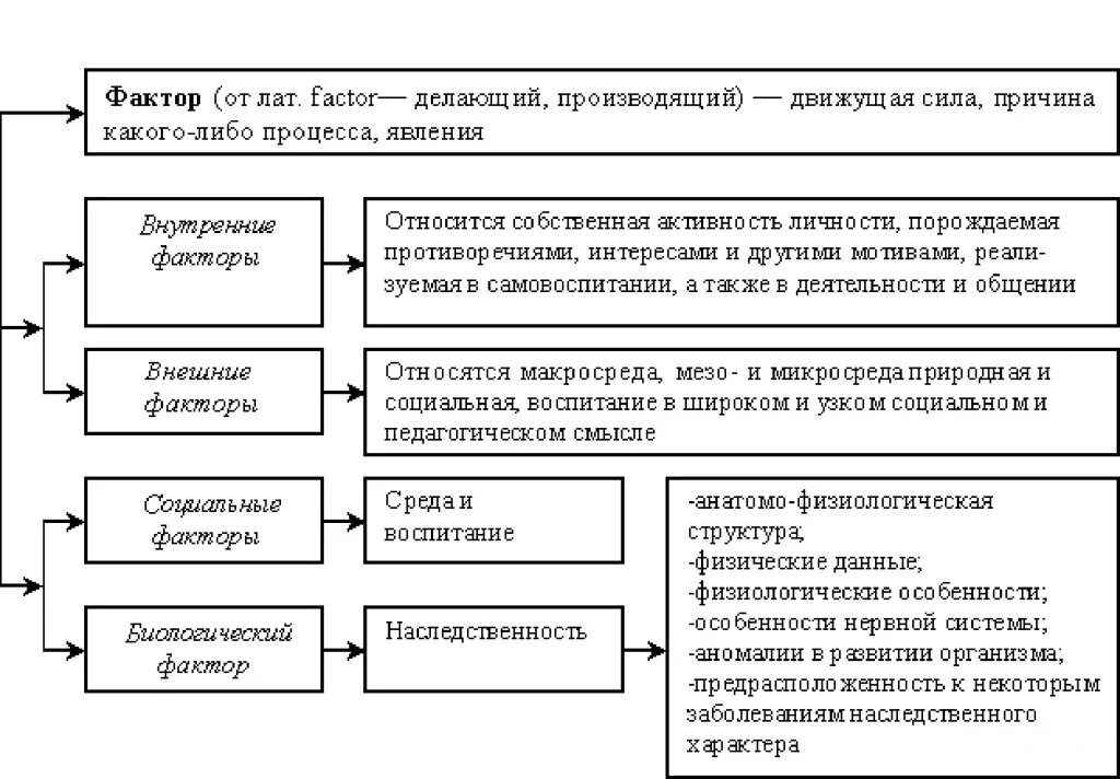 Содержание основные факторы и факторы развития. Классификация факторов влияющих на развитие личности. Факторы развития личности в педагогике схема. Факторы оказывающие влияние на развитие личности. Факторы оказывающие влияние на развитие личности в педагогике.