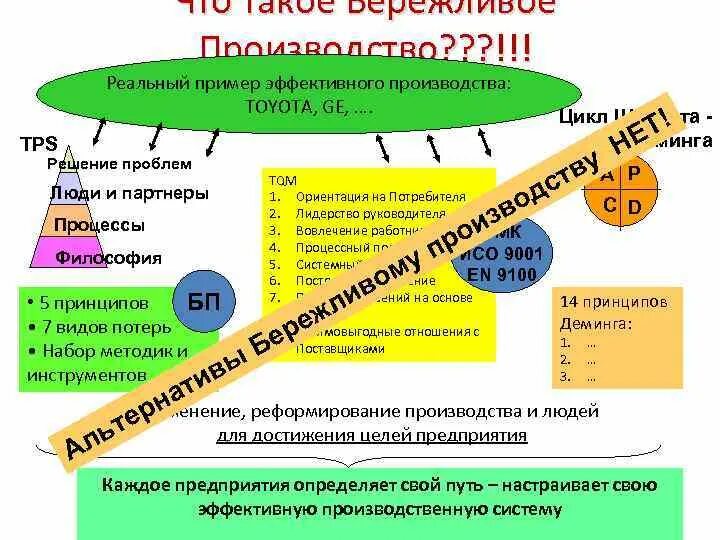 Инструменты бережливого производства. Концепция бережливого производства. Примеры внедрения бережливого производства. Философия бережливого производства. Применение бережливое производство